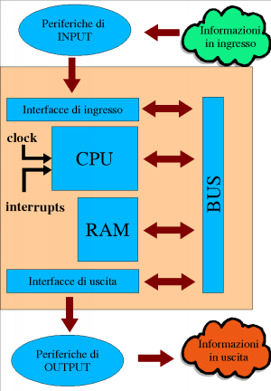 Schema del funzionamento di un computer