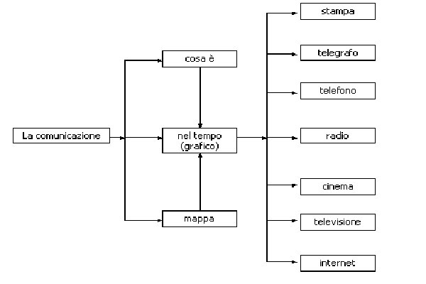 mappa della comunicazione
